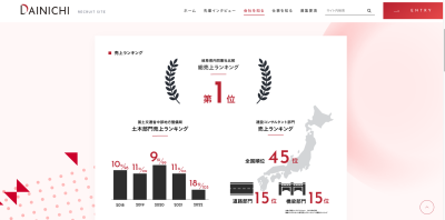 大日コンサルタント株式会社の採用サイト。岐阜県内同業社比較の総売上ランキング1位、土木部門売上順位の5年推移、建設コンサルタント部門の全国順位45位を、グラフと日本地図で示している