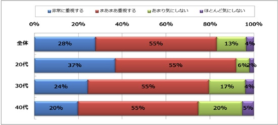 福利厚生をどの程度重視するかを年代別に示した帯グラフ。全体では「非常に重視する」28%、「まあまあ重視する」55%で、20代は「非常に重視する」が37%と最も高い