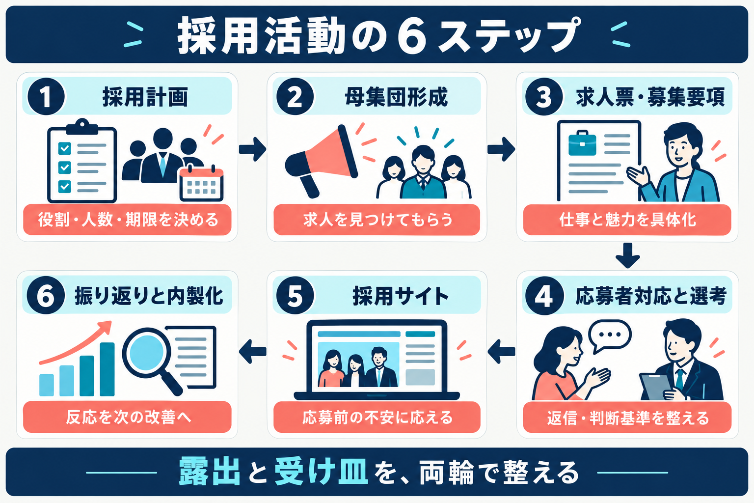 採用活動の6ステップの図。採用計画で役割・人数・期限を決め、母集団形成で求人を見つけてもらい、求人票・募集要項で仕事と魅力を具体化し、応募者対応と選考、採用サイト、振り返りと内製化へと進め、露出と受け皿を両輪で整える。