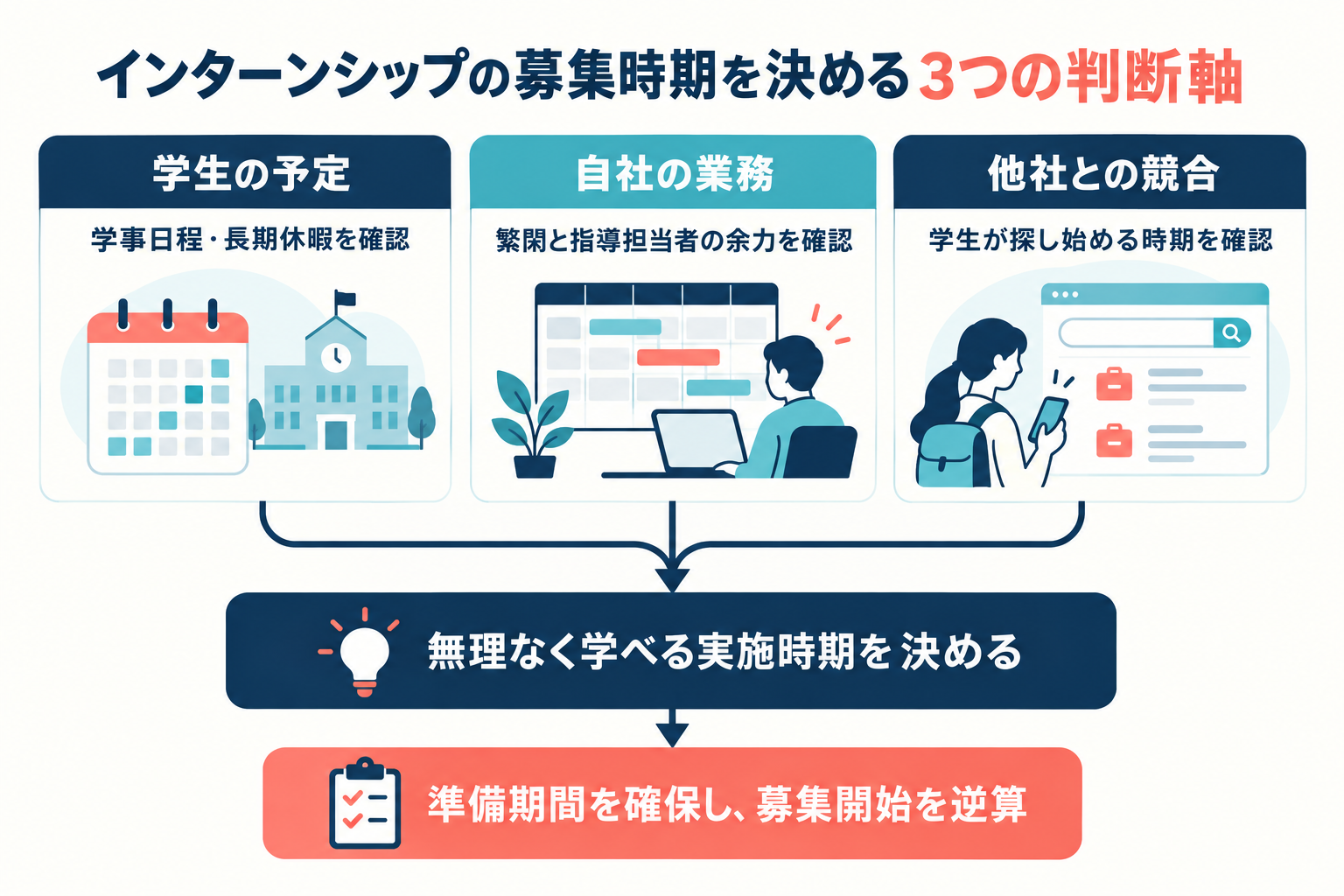 インターンシップの募集時期を決める3つの判断軸の図。学事日程や長期休暇という学生の予定、繁閑と指導担当者の余力という自社の業務、学生が探し始める時期という他社との競合を確認して無理なく学べる実施時期を決め、準備期間を確保して募集開始を逆算する。