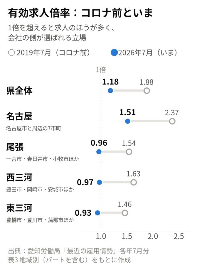 【最新版／エリア別】「愛知県」の採用活動の難易度は？統計データを元に徹底解説！ | 採用マーケット分析