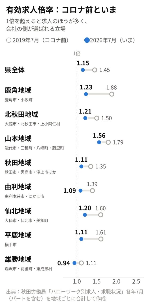 【最新版／エリア別】「秋田県」の採用活動の難易度は？統計データを元に徹底解説！ | 採用マーケット分析