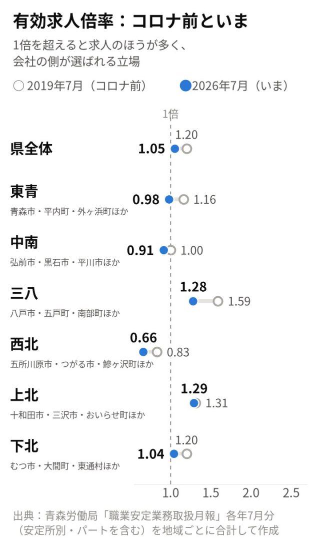 【最新版／エリア別】「青森県」の採用活動の難易度は？統計データを元に徹底解説！ | 採用マーケット分析