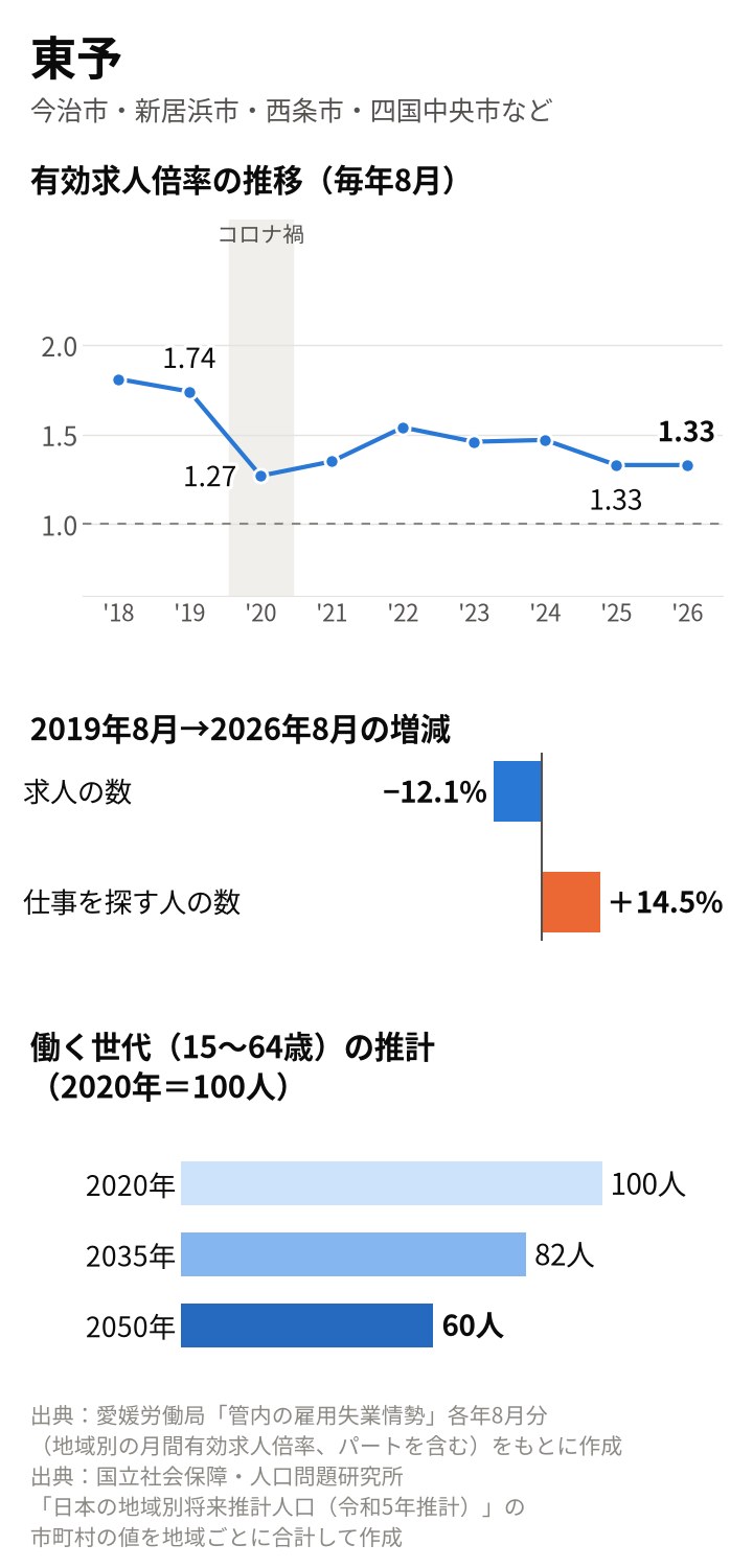 東予の図。倍率は2019年8月1.74倍、2020年8月1.27倍、2025年8月1.33倍、2026年8月1.33倍。2019年8月から求人は12.1%減、仕事を探す人は14.5%増。働く世代は2035年82人、2050年60人の推計