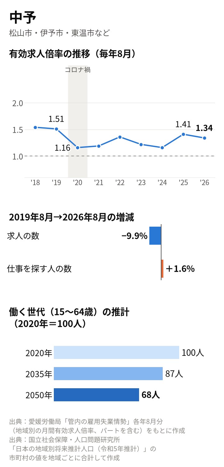 中予の図。倍率は2019年8月1.51倍、2020年8月1.16倍、2025年8月1.41倍、2026年8月1.34倍。2019年8月から求人は9.9%減、仕事を探す人は1.6%増。働く世代は2035年87人、2050年68人の推計