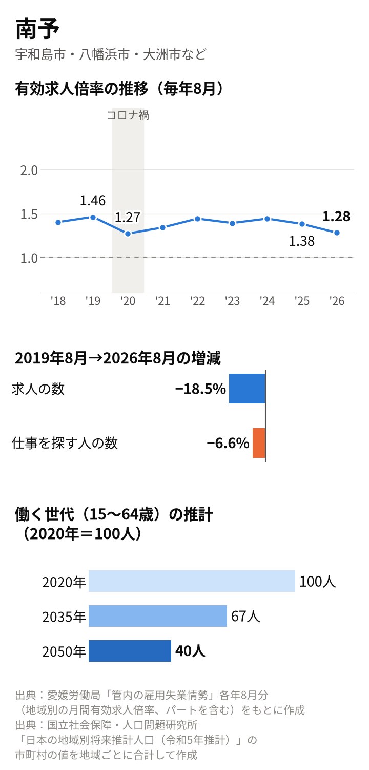 南予の図。倍率は2019年8月1.46倍、2020年8月1.27倍、2025年8月1.38倍、2026年8月1.28倍。2019年8月から求人は18.5%減、仕事を探す人は6.6%減。働く世代は2035年67人、2050年40人の推計