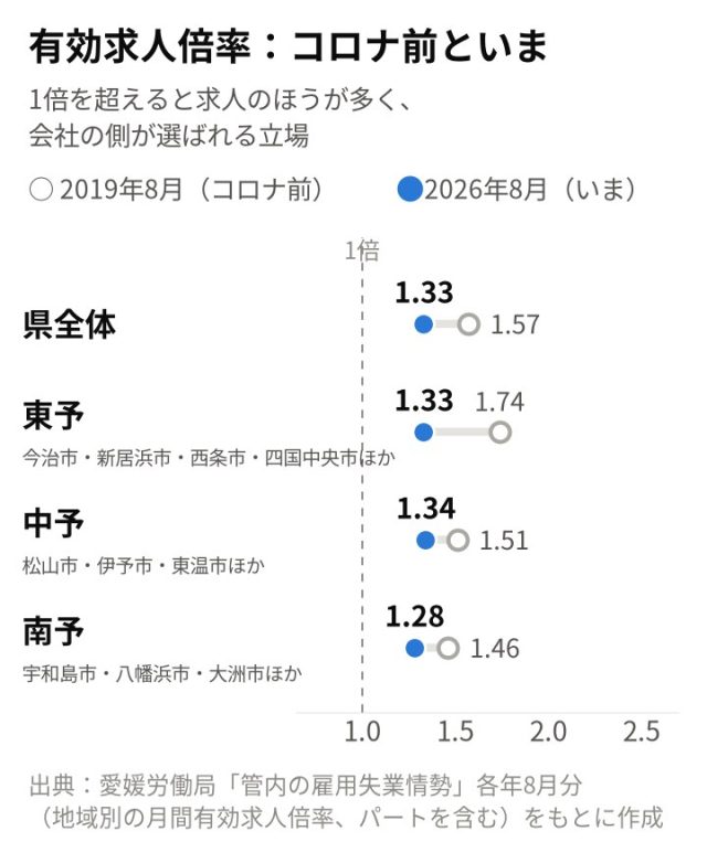【最新版／エリア別】「愛媛県」の採用活動の難易度は？統計データを元に徹底解説！ | 採用マーケット分析