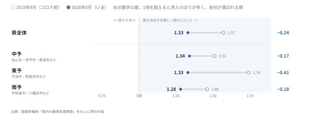 【最新版／エリア別】「愛媛県」の採用活動の難易度は？統計データを元に徹底解説！ | 採用マーケット分析