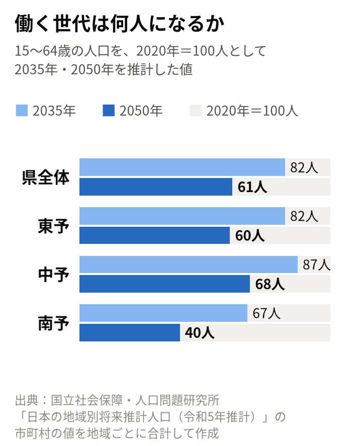 働く世代(15〜64歳)が2020年の100人から何人になるかの推計の横棒グラフ。2035年・2050年の順に、県全体82・61人、東予82・60人、中予87・68人、南予67・40人