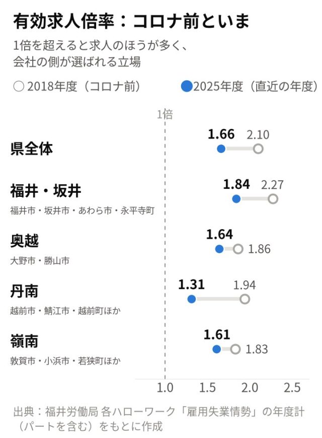 【最新版／エリア別】「福井県」の採用活動の難易度は？統計データを元に徹底解説！ | 採用マーケット分析