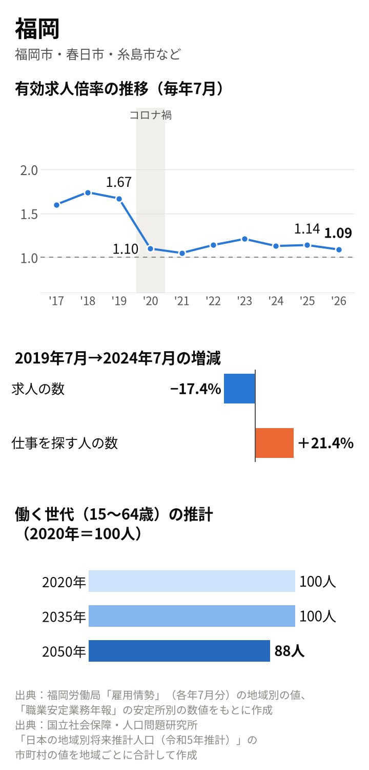 福岡地域の図。有効求人倍率は2019年7月1.67倍、2020年7月1.10倍、2026年7月1.09倍。2019年7月から2024年7月に求人は17.4%減、仕事を探す人は21.4%増。働く世代は2035年100人、2050年88人の推計