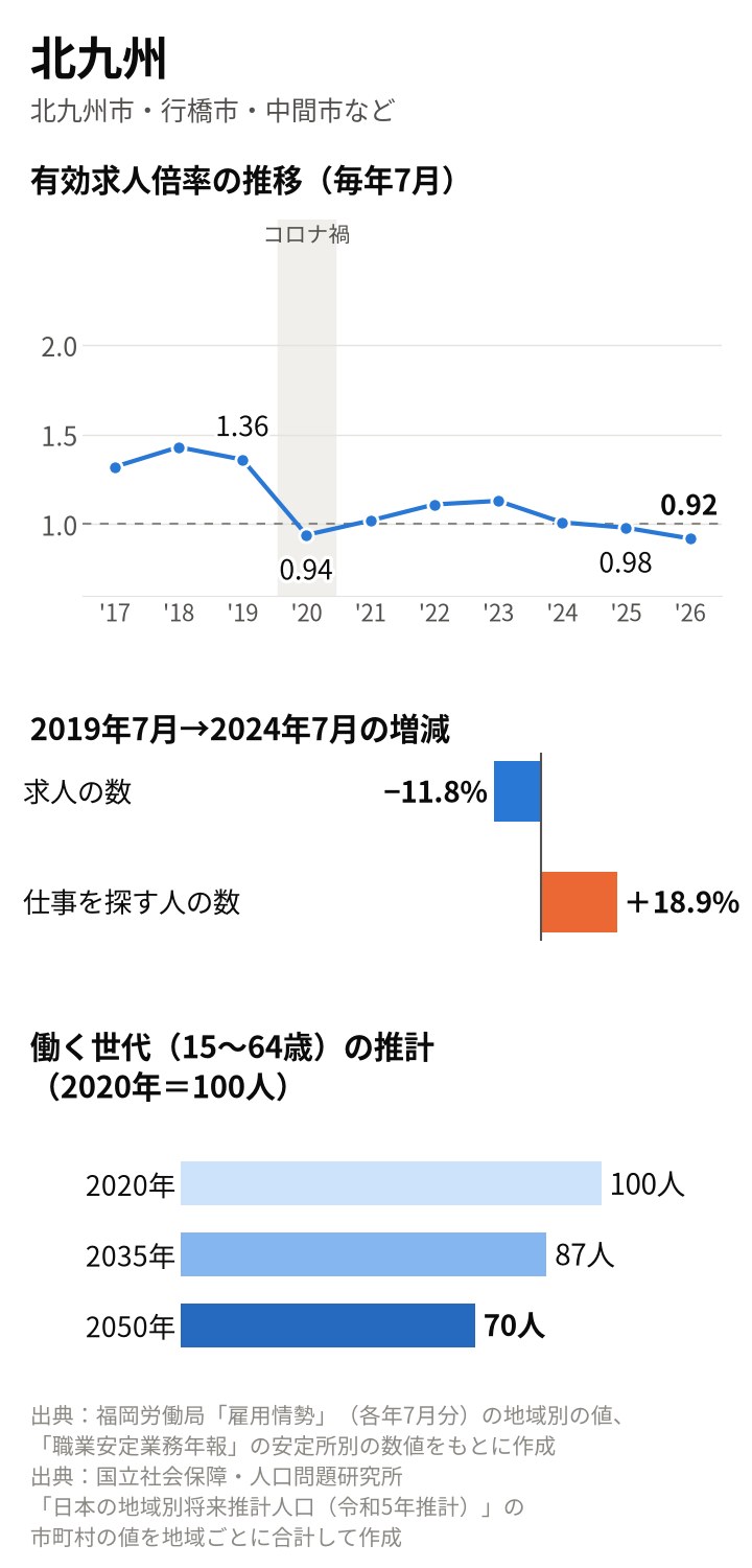 北九州地域の図。有効求人倍率は2019年7月1.36倍、2020年7月0.94倍、2026年7月0.92倍。2019年7月から2024年7月に求人は11.8%減、仕事を探す人は18.9%増。働く世代は2035年87人、2050年70人の推計