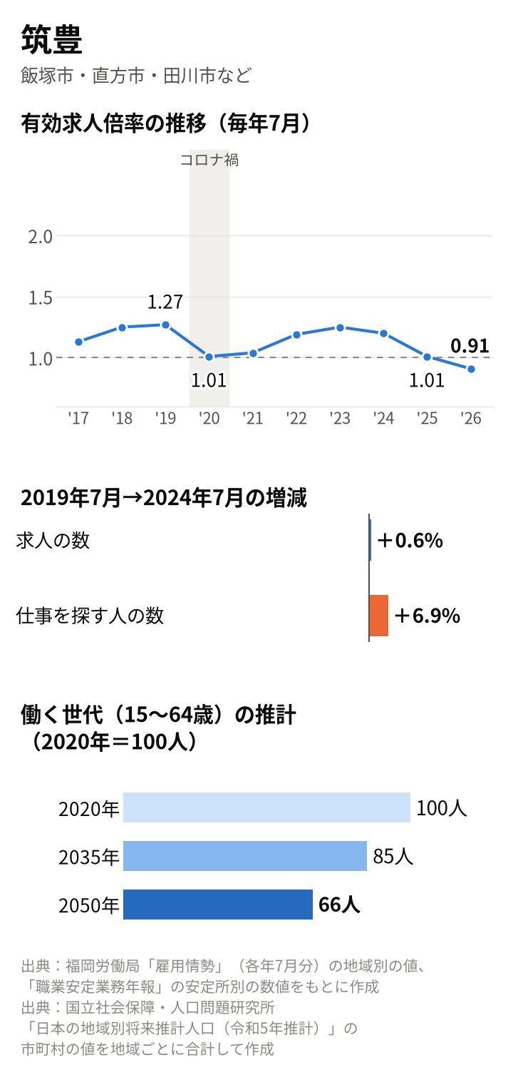 筑豊の図。有効求人倍率は2019年7月1.27倍、2020年7月1.01倍、2026年7月0.91倍。2019年7月から2024年7月に求人は0.6%増、仕事を探す人は6.9%増。働く世代は2035年85人、2050年66人の推計