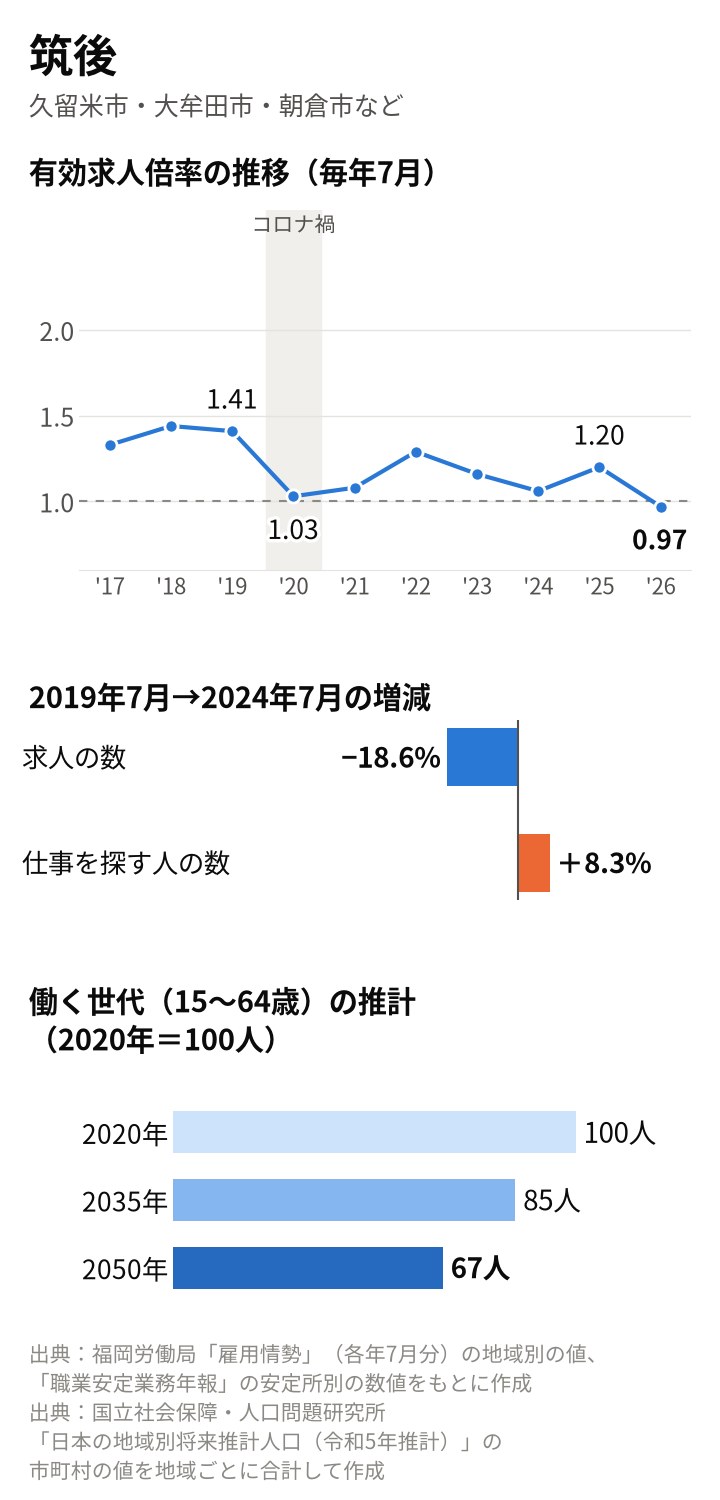 筑後の図。有効求人倍率は2019年7月1.41倍、2020年7月1.03倍、2026年7月0.97倍。2019年7月から2024年7月に求人は18.6%減、仕事を探す人は8.3%増。働く世代は2035年85人、2050年67人の推計