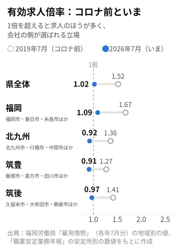 【最新版／エリア別】「福岡県」の採用活動の難易度は？統計データを元に徹底解説！ | 採用マーケット分析