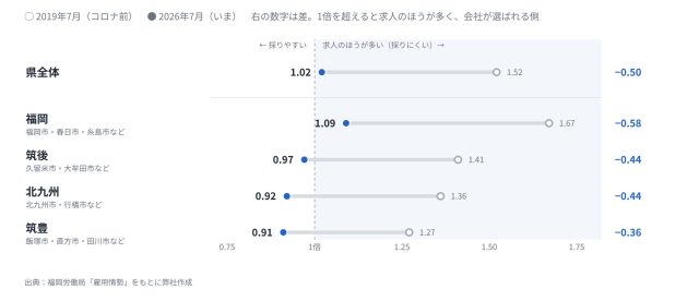 【最新版／エリア別】「福岡県」の採用活動の難易度は？統計データを元に徹底解説！ | 採用マーケット分析