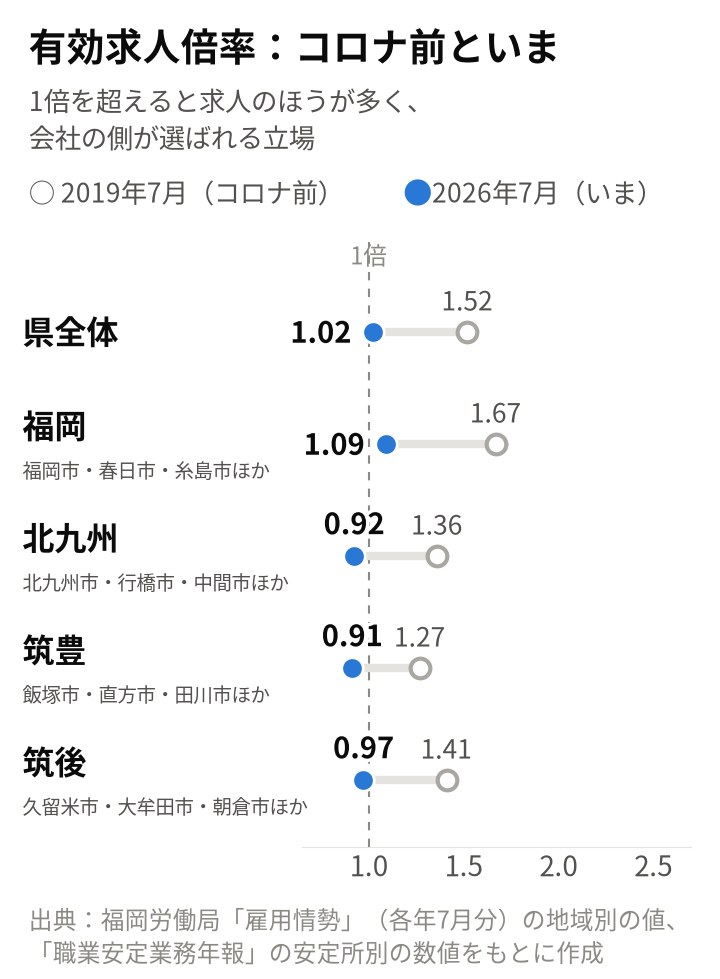 有効求人倍率のコロナ前（2019年7月）といま（2026年7月）を並べた図。県全体1.52→1.02倍、福岡1.67→1.09倍、北九州1.36→0.92倍、筑豊1.27→0.91倍、筑後1.41→0.97倍。4地域ともコロナ前より下がった