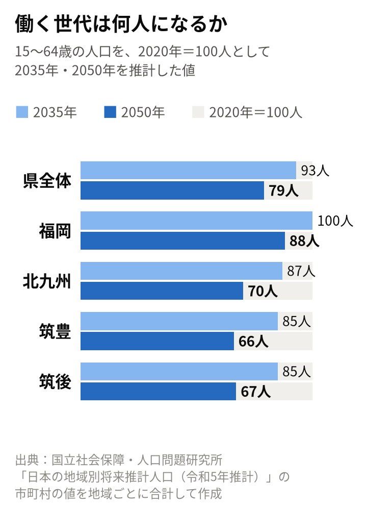 働く世代（15〜64歳）が2020年の100人から何人になるかの推計の横棒グラフ。2035年・2050年の順に、県全体93・79人、福岡100・88人、北九州87・70人、筑豊85・66人、筑後85・67人