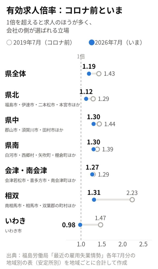 【最新版／エリア別】「福島県」の採用活動の難易度は？統計データを元に徹底解説！ | 採用マーケット分析