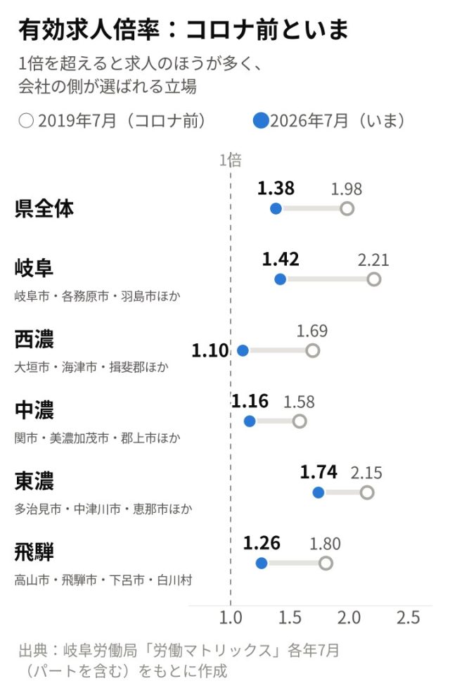 【最新版／エリア別】「岐阜県」の採用活動の難易度は？統計データを元に徹底解説！ | 採用マーケット分析