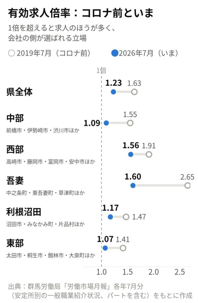 【最新版／エリア別】「群馬県」の採用活動の難易度は？統計データを元に徹底解説！ | 採用マーケット分析