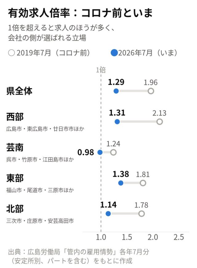 【最新版／エリア別】「広島県」の採用活動の難易度は？統計データを元に徹底解説！ | 採用マーケット分析
