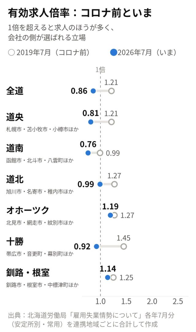 【最新版／エリア別】「北海道」の採用活動の難易度は？統計データを元に徹底解説！ | 採用マーケット分析