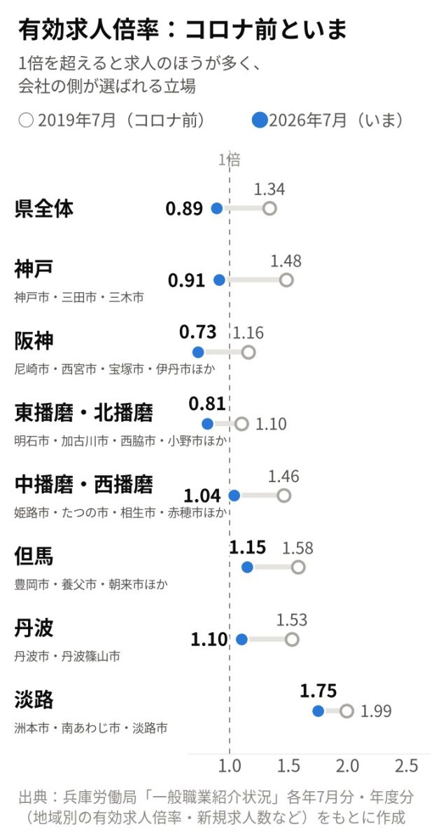 【最新版／エリア別】「兵庫県」の採用活動の難易度は？統計データを元に徹底解説！ | 採用マーケット分析
