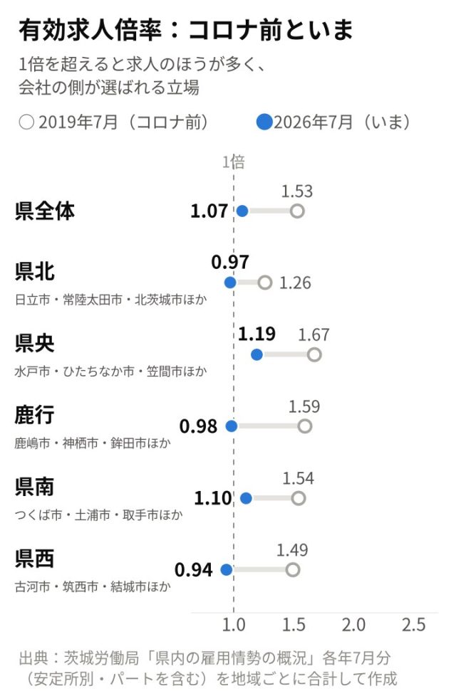 【最新版／エリア別】「茨城県」の採用活動の難易度は？統計データを元に徹底解説！ | 採用マーケット分析