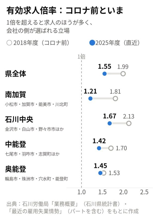 【最新版／エリア別】「石川県」の採用活動の難易度は？統計データを元に徹底解説！ | 採用マーケット分析
