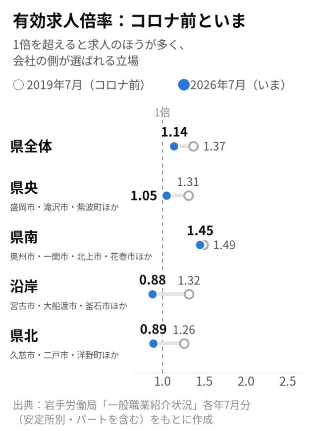 【最新版／エリア別】「岩手県」の採用活動の難易度は？統計データを元に徹底解説！ | 採用マーケット分析