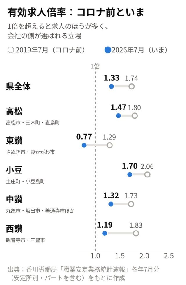 【最新版／エリア別】「香川県」の採用活動の難易度は？統計データを元に徹底解説！ | 採用マーケット分析