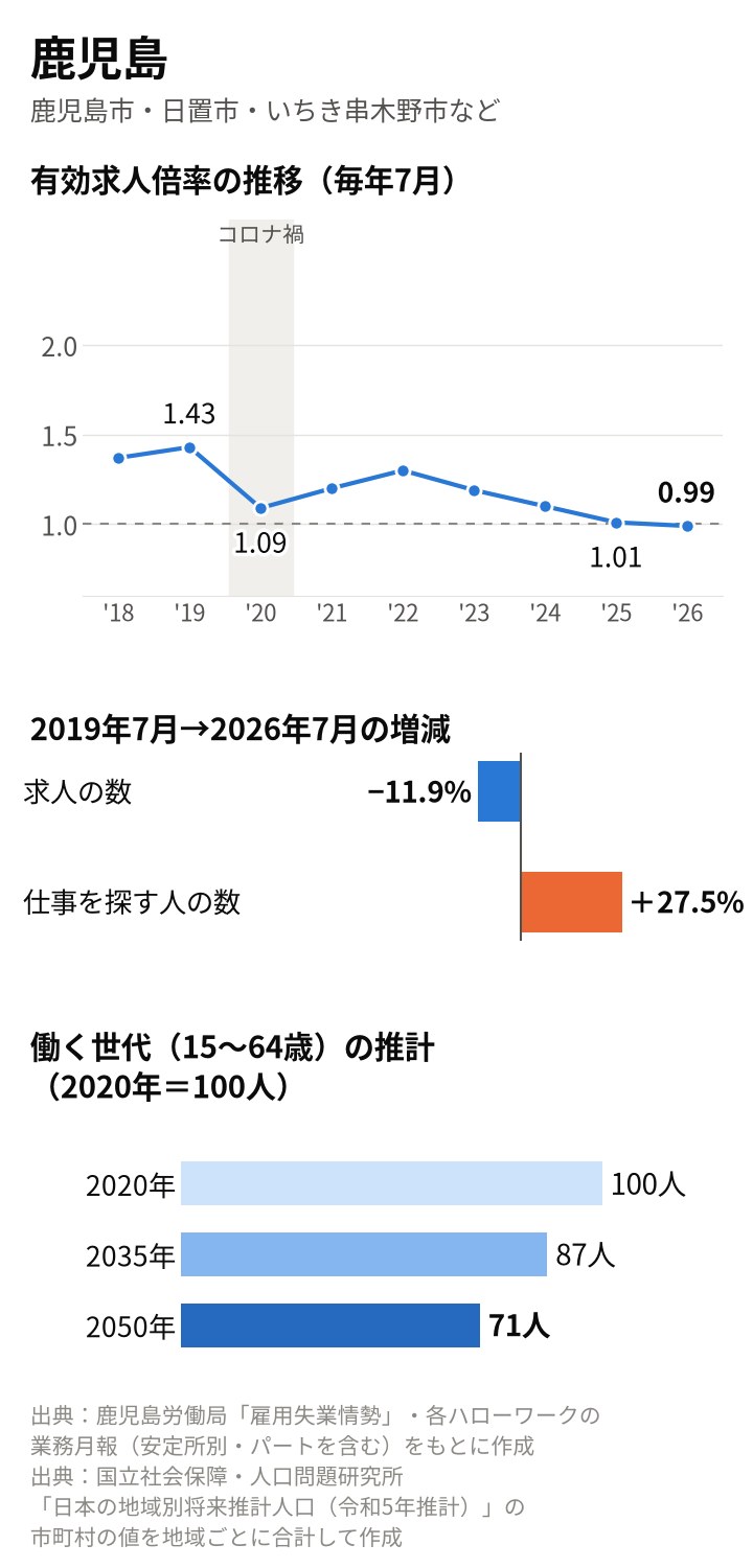 鹿児島の図。倍率は2019年7月1.43倍、2020年7月1.09倍、2025年7月1.01倍、2026年7月0.99倍。2019年7月から求人は11.9%減、仕事を探す人は27.5%増。働く世代は2035年87人、2050年71人の推計