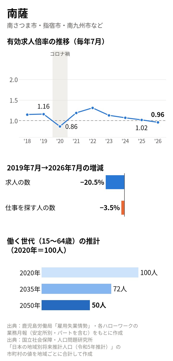 南薩の図。倍率は2019年7月1.16倍、2020年7月0.86倍、2025年7月1.02倍、2026年7月0.96倍。2019年7月から求人は20.5%減、仕事を探す人は3.5%減。働く世代は2035年72人、2050年50人の推計