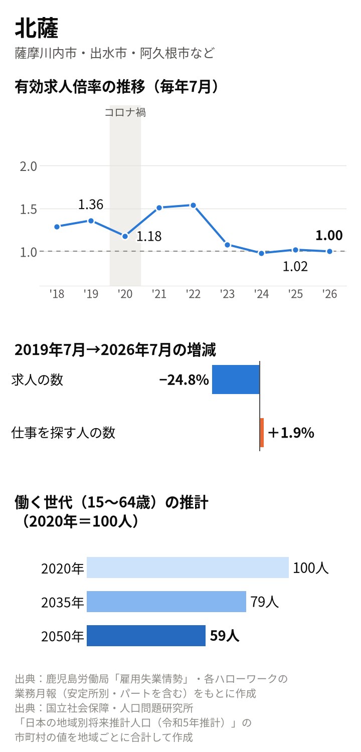 北薩の図。倍率は2019年7月1.36倍、2020年7月1.18倍、2025年7月1.02倍、2026年7月1.00倍。2019年7月から求人は24.8%減、仕事を探す人は1.9%増。働く世代は2035年79人、2050年59人の推計