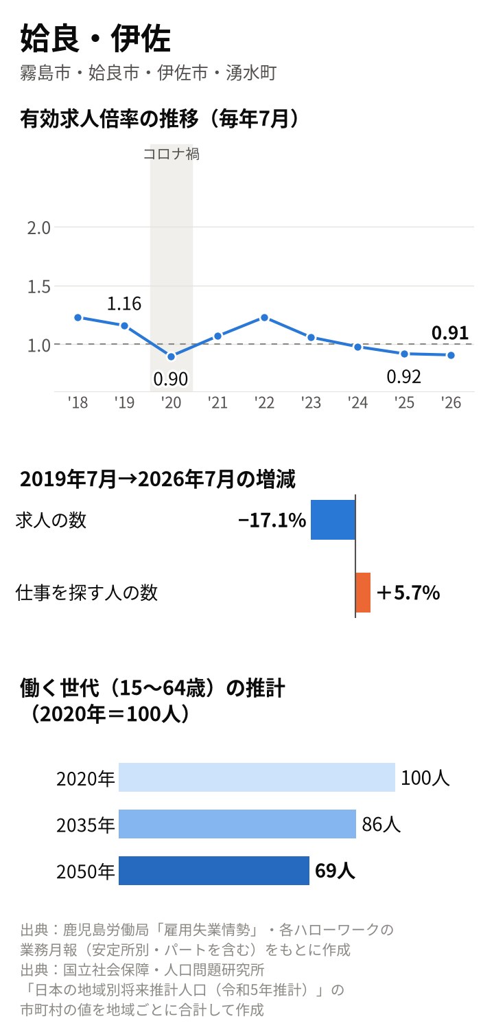 姶良・伊佐の図。倍率は2019年7月1.16倍、2020年7月0.90倍、2025年7月0.92倍、2026年7月0.91倍。2019年7月から求人は17.1%減、仕事を探す人は5.7%増。働く世代は2035年86人、2050年69人の推計