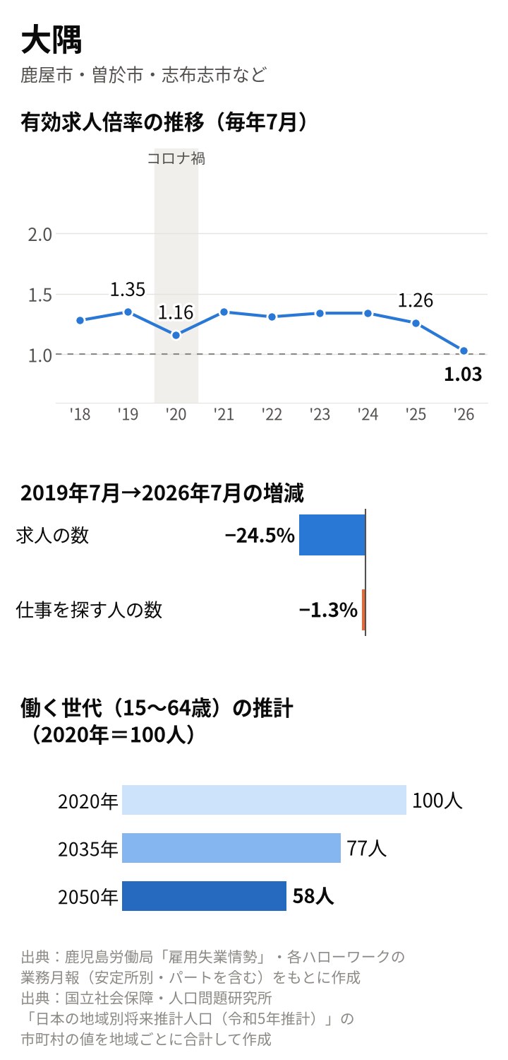大隅の図。倍率は2019年7月1.35倍、2020年7月1.16倍、2025年7月1.26倍、2026年7月1.03倍。2019年7月から求人は24.5%減、仕事を探す人は1.3%減。働く世代は2035年77人、2050年58人の推計