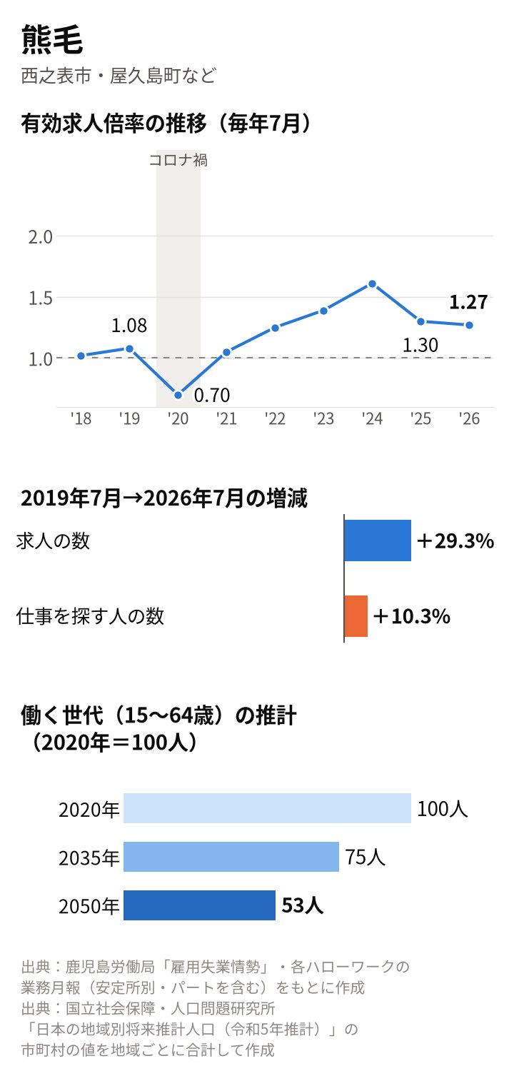 熊毛の図。倍率は2019年7月1.08倍、2020年7月0.70倍、2025年7月1.30倍、2026年7月1.27倍。2019年7月から求人は29.3%増、仕事を探す人は10.3%増。働く世代は2035年75人、2050年53人の推計