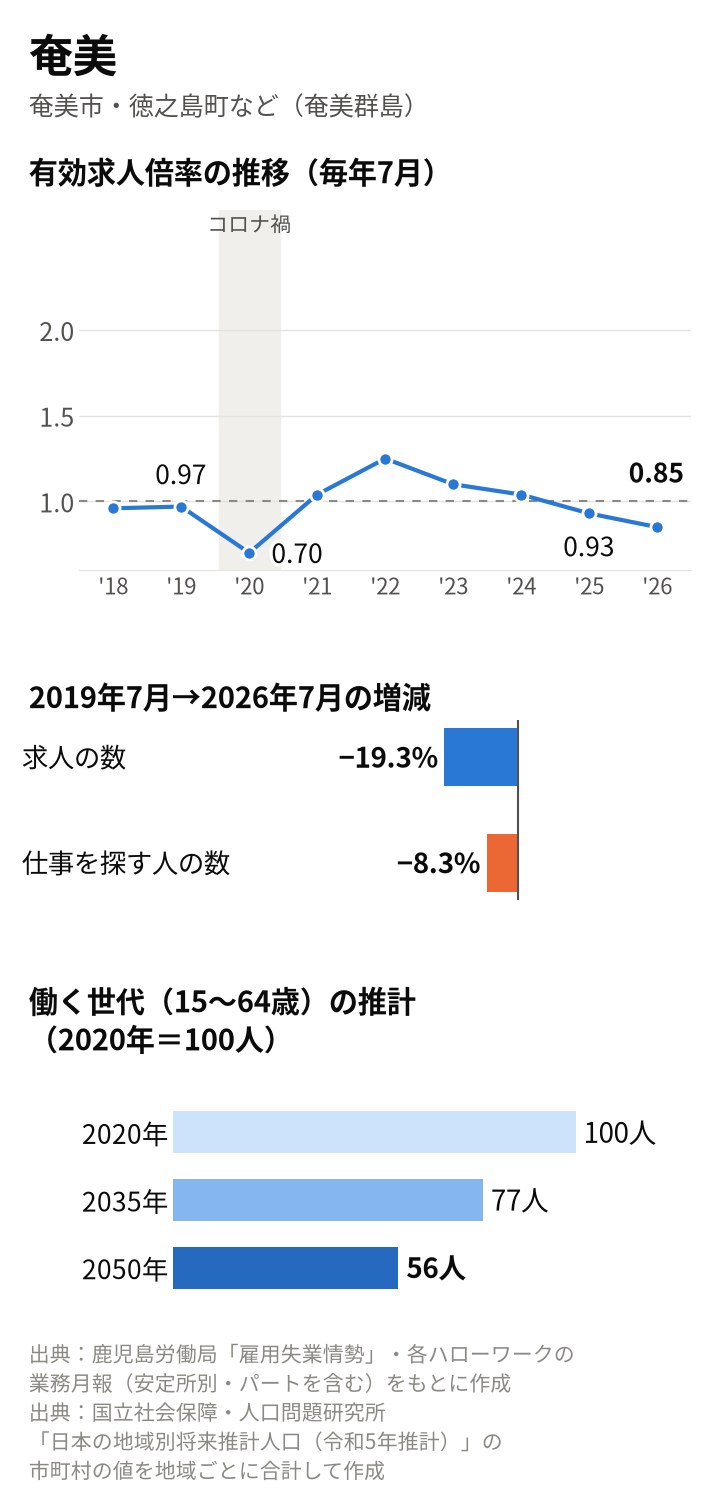 奄美の図。倍率は2019年7月0.97倍、2020年7月0.70倍、2025年7月0.93倍、2026年7月0.85倍。2019年7月から求人は19.3%減、仕事を探す人は8.3%減。働く世代は2035年77人、2050年56人の推計