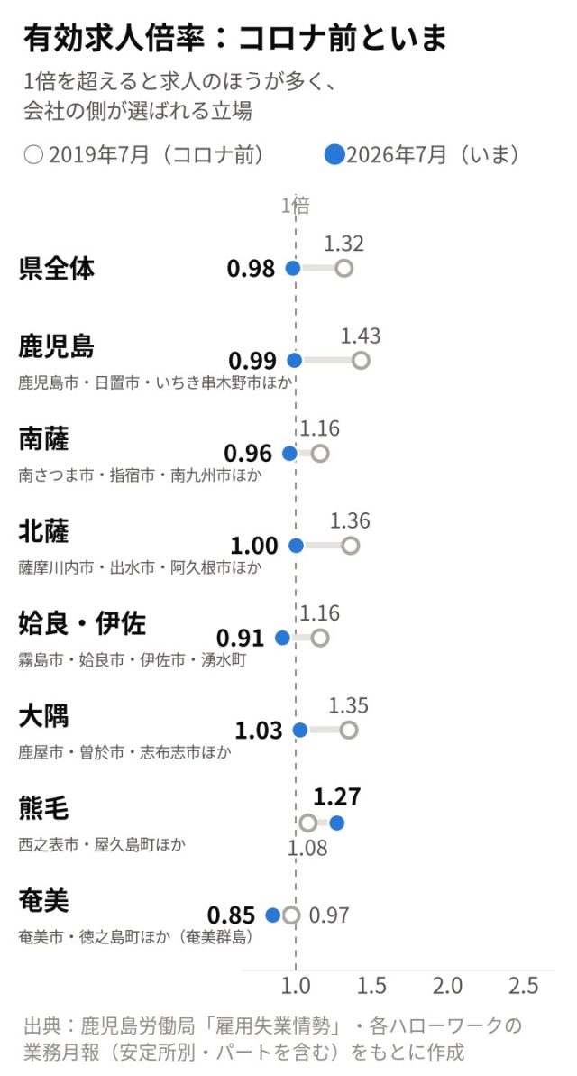 【最新版／エリア別】「鹿児島県」の採用活動の難易度は？統計データを元に徹底解説！ | 採用マーケット分析