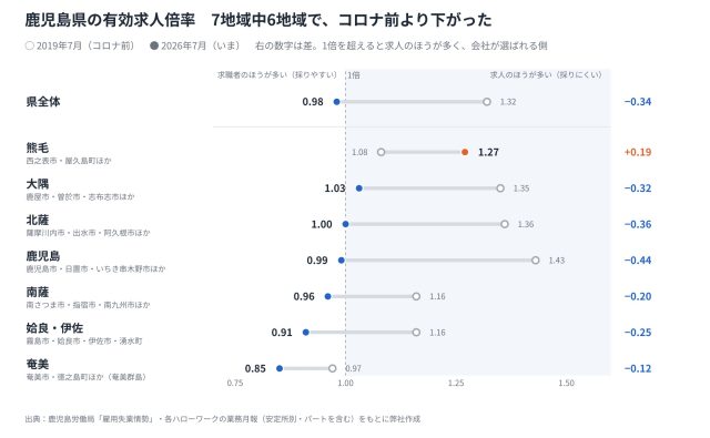 【最新版／エリア別】「鹿児島県」の採用活動の難易度は？統計データを元に徹底解説！ | 採用マーケット分析