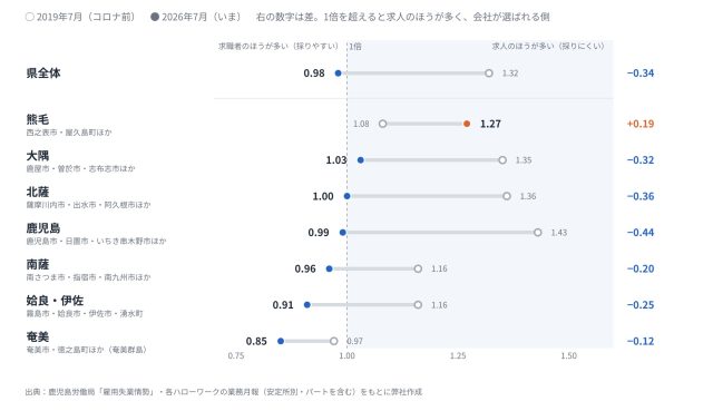 【最新版／エリア別】「鹿児島県」の採用活動の難易度は？統計データを元に徹底解説！ | 採用マーケット分析
