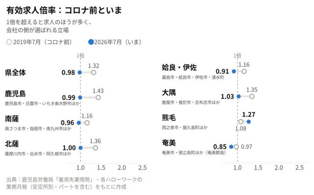 【最新版／エリア別】「鹿児島県」の採用活動の難易度は？統計データを元に徹底解説！ | 採用マーケット分析