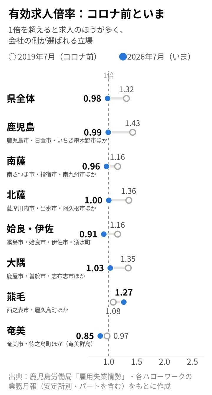 求人倍率の2019年と2026年の7月：県全体1.32→0.98、鹿児島1.43→0.99、南薩1.16→0.96、北薩1.36→1.00、姶良・伊佐1.16→0.91、大隅1.35→1.03、熊毛1.08→1.27、奄美0.97→0.85