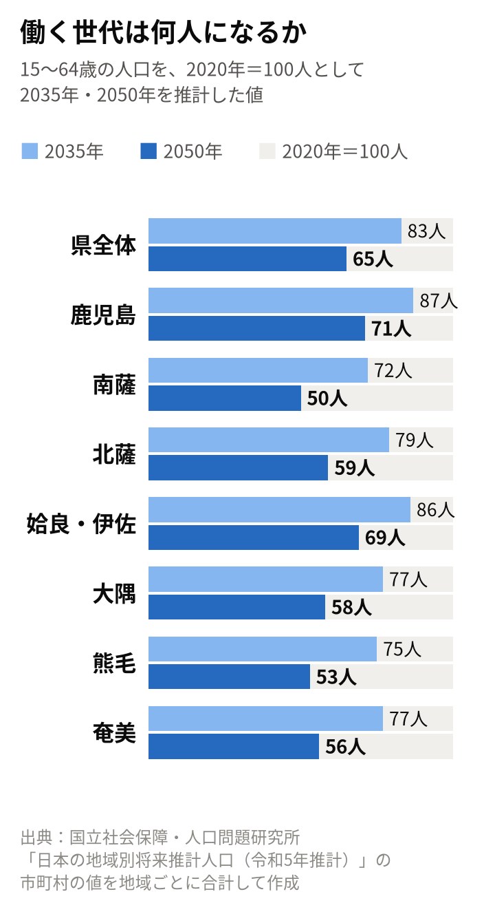 働く世代（15〜64歳）の推計（2020年＝100人）。2035年・2050年の順に、県全体83・65人、鹿児島87・71人、南薩72・50人、北薩79・59人、姶良・伊佐86・69人、大隅77・58人、熊毛75・53人、奄美77・56人