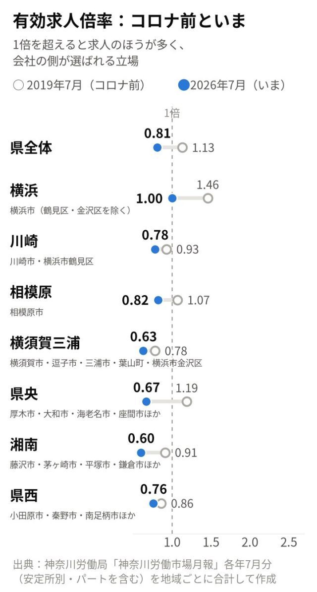 【最新版／エリア別】「神奈川県」の採用活動の難易度は？統計データを元に徹底解説！ | 採用マーケット分析