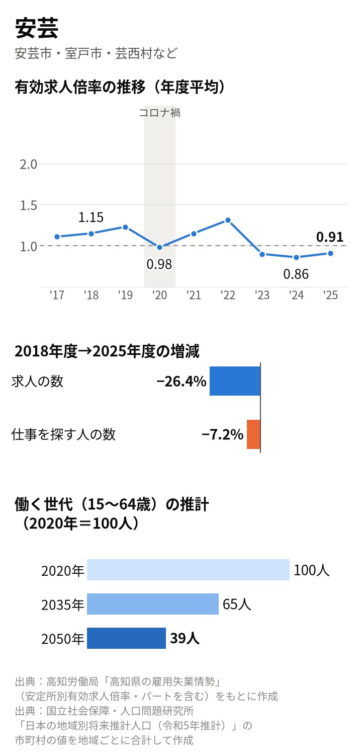 安芸の図。倍率（年度平均）は2018年度1.15倍、2020年度0.98倍、2024年度0.86倍、2025年度0.91倍。2018年度から求人は26.4%減、求職者は7.2%減。働く世代は2035年65人、2050年39人の推計