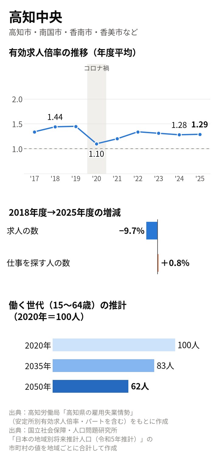 高知中央の図。倍率（年度平均）は2018年度1.44倍、2020年度1.10倍、2024年度1.28倍、2025年度1.29倍。2018年度から求人は9.7%減、求職者は0.8%増。働く世代は2035年83人、2050年62人の推計