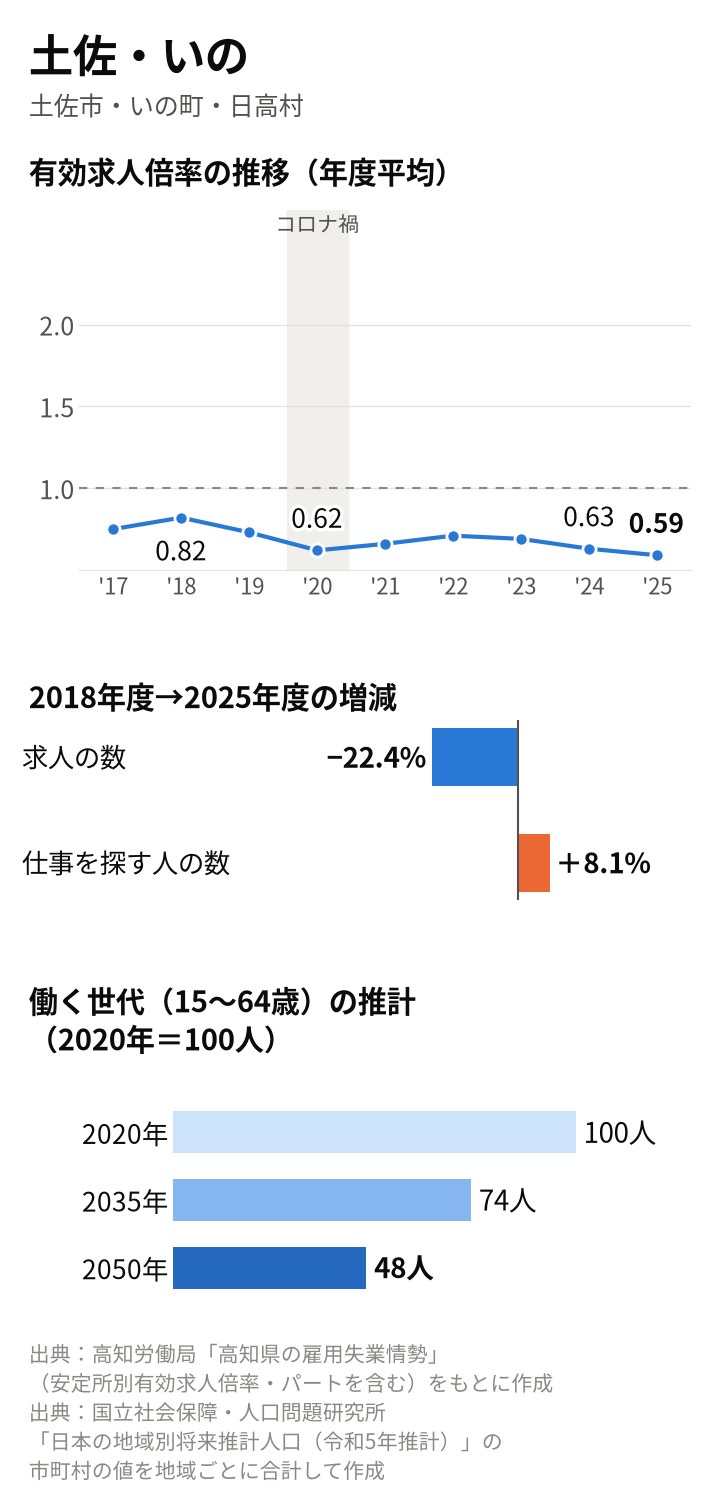 土佐・いのの図。倍率（年度平均）は2018年度0.82倍、2020年度0.62倍、2024年度0.63倍、2025年度0.59倍。2018年度から求人は22.4%減、求職者は8.1%増。働く世代は2035年74人、2050年48人の推計