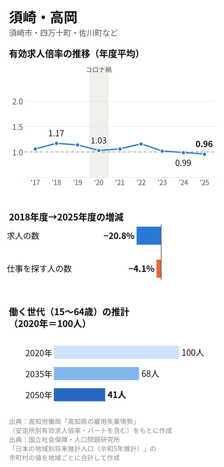 須崎・高岡の図。倍率（年度平均）は2018年度1.17倍、2020年度1.03倍、2024年度0.99倍、2025年度0.96倍。2018年度から求人は20.8%減、求職者は4.1%減。働く世代は2035年68人、2050年41人の推計